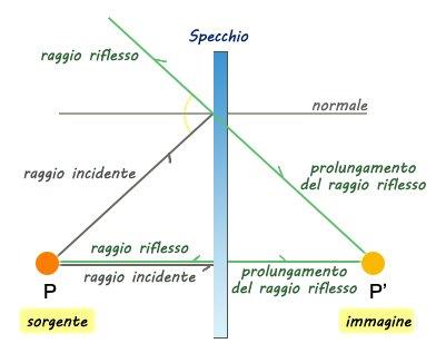 Specchi piani Se consideriamo uno specchio piano ci accorgiamo che tutti