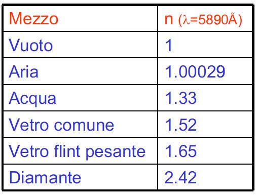 Indici di rifrazione e legge di Snell I coefficienti n i e n r che appaiono nella legge di Snell, si chiamano indici di rifrazione.