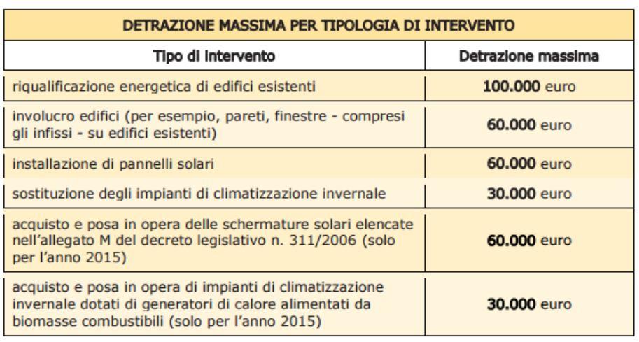 L agevolazione è