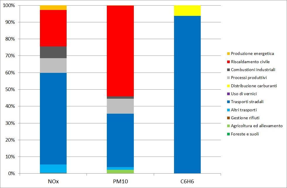 Principali fonti di inquinamento della città