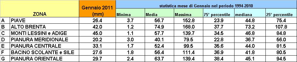 Stima degli afflussi meteorici in m 3 di acqua caduti sul territorio regionale nei mesi da Ottobre a Gennaio (periodo 1994-211) Milioni m 3 14, 12, 1, Stima delle precipitazioni cumulate in m 3 nel