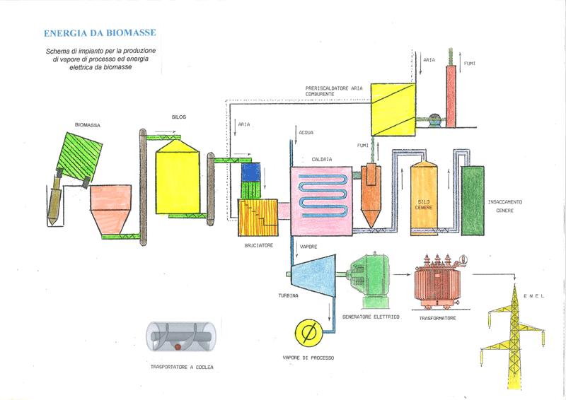 Page 4 of 9 Un metodo sempre più frequentemente utilizzato prevede la gassificazione delle biomasse e la successiva depurazione dei gas prodotti in modo da renderli idonei all alimentazione di una