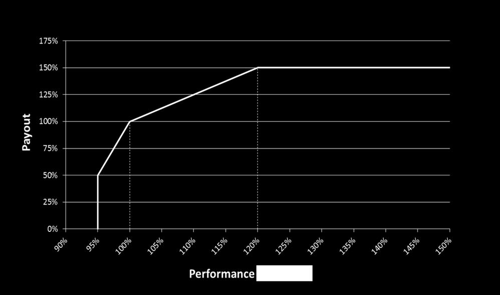 Il Consiglio di Amministrazione, successivamente alla conclusione del Periodo di Vesting, provvederà alla verifica delle suddette condizioni determinando, di conseguenza, il numero di Azioni da