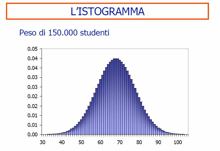 L ISTOGRAMMA Dott.ssa Marta Di Nicola 5 Esempio.