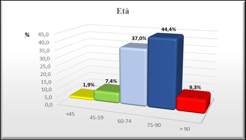 Risultati e discussione Diagnosi f a f % Neoplasia