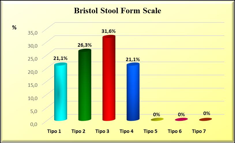 Risultati Bristol Stool Form Scale Tipo 1: Grumi duri separati tra loro come noci difficile da espellere Tipo 2: A forma di salsiccia, ma formata da grumi uniti tra loro Tipo 3: Come un salame, ma