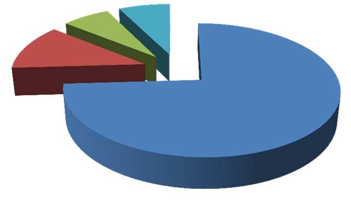 SPESE: 2014 vs 2013 12% 7% 7% ANNO 2014 1 74% 2014 2 3 4 5 COR: