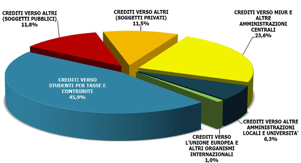 La struttura patrimoniale e finanziaria Crediti Crediti verso MIUR: FFO e altri contributi Crediti verso studenti: contributi corsi