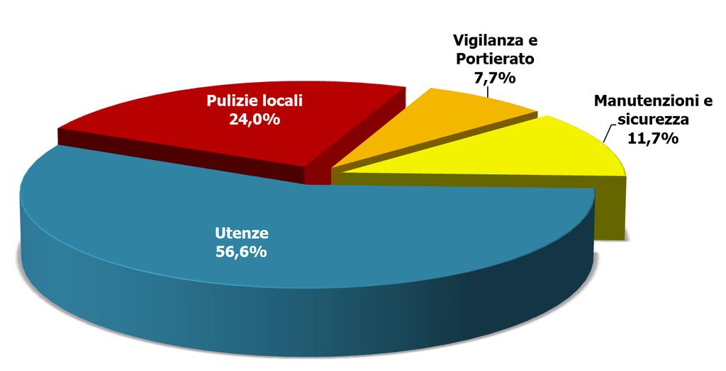 I ricavi e i costi di esercizio Gestione