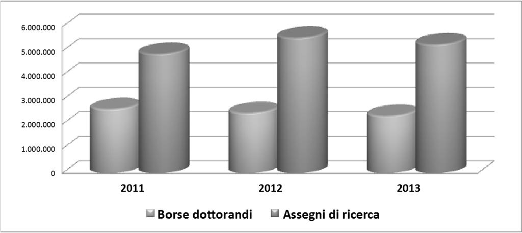 Analisi della composizione delle uscite Attività a supporto della ricerca Borse di dottorato (2,3 ml) Decremento 5% Stabile il contributo al funzionamento Nuova definizione delle politiche di