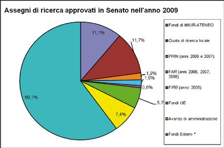 Il sostegno alle attività di ricerca dell Ateneo da parte degli interlocutori territoriali si manifesta anche attraverso il finanziamento di assegni di ricerca.