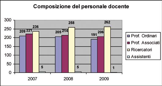 340 Grafico 11.7 Composizione del Personale Docente: confronto 2007-2009 sono 1.363, di cui 564 donne e 799 uomini; i titolari di insegnamenti ufficiali sono 1.