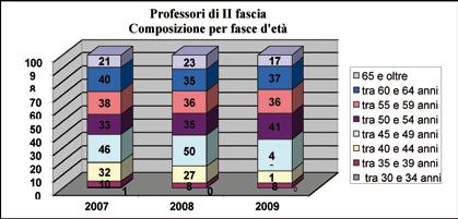 Donne Uomini Donne Uomini Donne Professori Ordinari 58,57 57,58 58,67 57,89 58,78 58,28 Professori