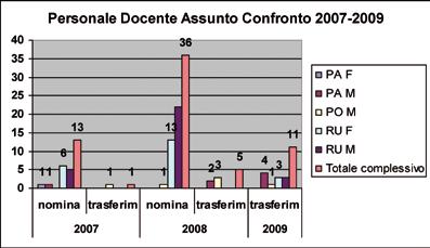 Grafico 11.10 Personale docente assunto: confronto 2007-2009 Per quanto concerne il turn-over del personale docente dell Ateneo, i grafici 11.10 e 11.