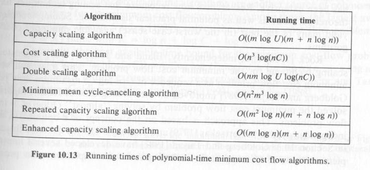 Un algoritmo per il flusso a costo minimo: il simplesso Complessità del simplesso Sebbene non esista una versione polinomiale del simplesso, esistono delle varianti dell algoritmo, come il simplesso