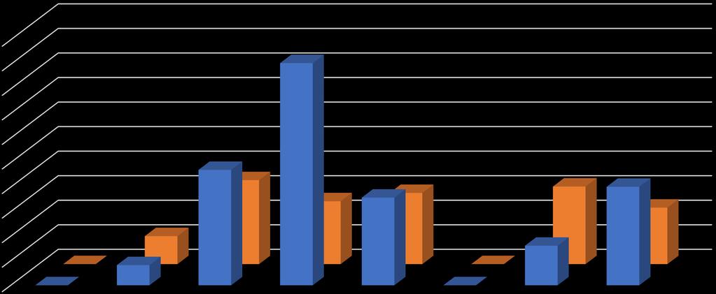 Iniziative formative: differenze tra Ausl Iniziative formative e di aggiornamento assistenti familiari: n. partecipanti 1.