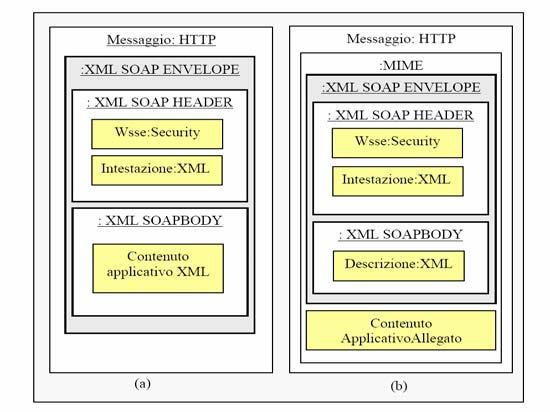 Qualche dettaglio sui modelli dei servizi: qualificazione PD Il modello SPCoop si basa su un framework, che prevede l impiego di un insieme di componenti architetturali ed una modalità per la loro