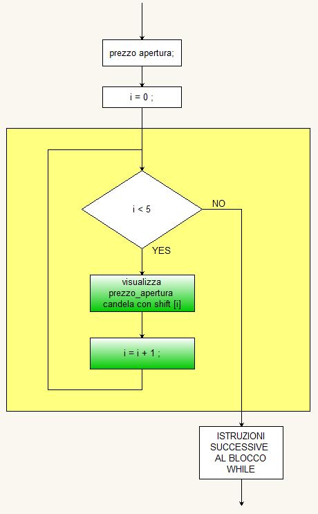 Istruzioni Cicliche con l operatore «while» while ( Condizione ) { Blocco Istruzioni; Non appena il controllo viene passato all'operatore while : 1) finché la Condizione dell'operatore while è vera