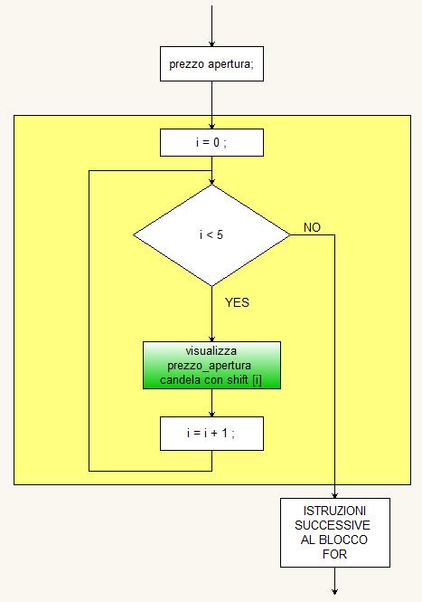 Istruzioni Cicliche con l operatore «for» for (Espressione1; Condizione; Espressione2) { Blocco Istruzioni; Non appena il controllo viene passato all'operatore for: 1) il programma esegue l