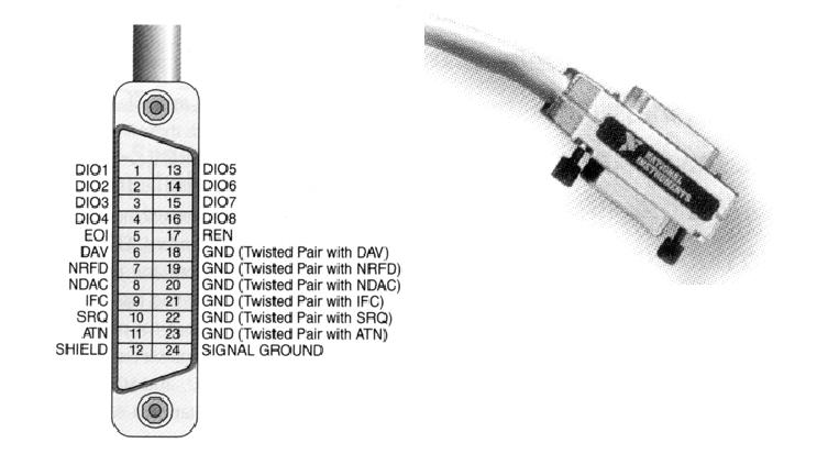 IL BUS CABLE Il cavo che realizza il bus di collegamento del sistema IEEE-488 ha quattro conduttori che possono essere suddivisi in quattro gruppi: 1) 8 linee costituenti il data bus : DIO1 DIO8 2) 3