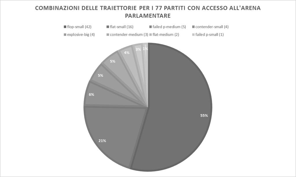 livello elettorale. Il dato non sorprende visto che i flop e gli small erano rispettivamente il 70,6% e l 81,1% del campione, oltre a essere le uniche categorie presenti in 18 paesi su 18.