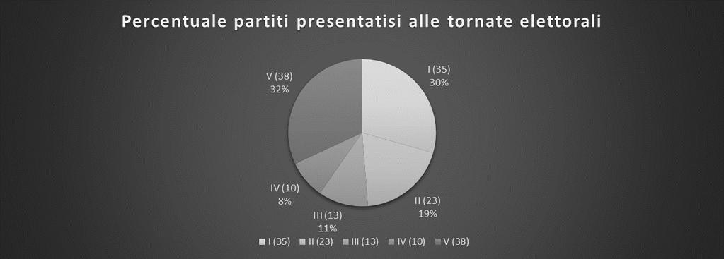 presentatisi in una sola tornata elettorale (35); e la quinta, in cui si ritrovano quei partiti che hanno partecipato a tutte e cinque le tornate (38).