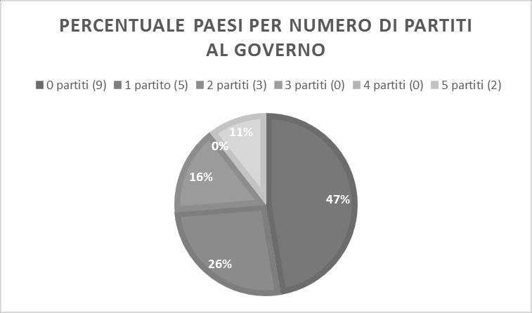 vi è però da aggiungere che chi riesce ad accedere all arena governativa riesce a sopravvivere nel sistema e a rendersi uno degli attori significativi della competizione.