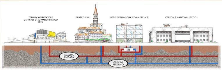 SISTEMA DI TELERISCALDAMENTO POSSIBILI FONTI Progetto attuale Silea gas termovalorizzazione biomassa Possibile