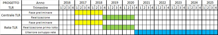 CRONOPROGRAMMA PROGETTO TLR Previsione inizio lavori Centrale e Rete TLR Rete