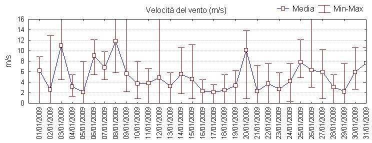 La campagna di gennaio 2009 La campagna di monitoraggio del mese di gennaio è stata effettuata nei giorni 12,13,14 e 26.