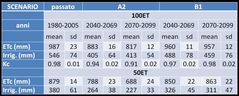 CRA SCA Bari Integrazione di colture ortive nel modello