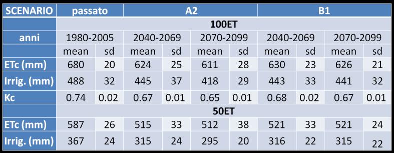 confronto tra input agrometeorologici misurati (1980-2005) e