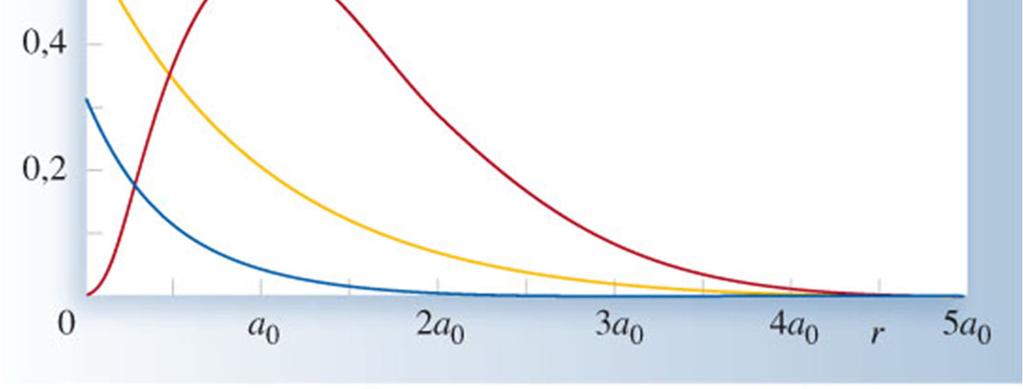 La Funzione d Onda 1s Per gli orbitali s(l = 0) la densità di probabilità di trovare l