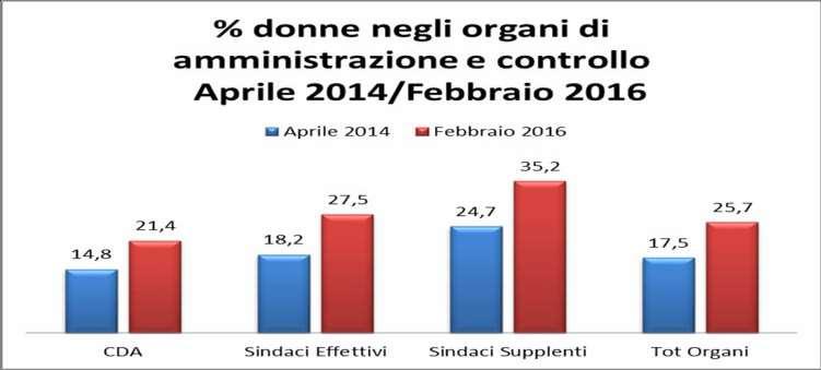 diminuzione di circa 500 unità del numero di società rientranti nell ambito di applicazione del D.P.R. n. 251/2012.