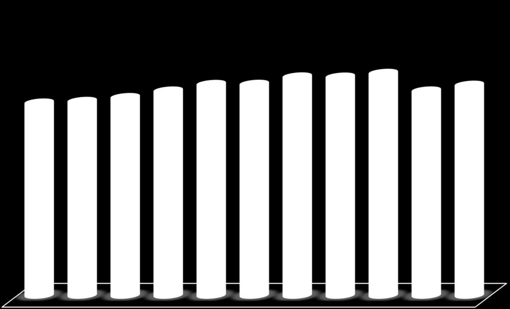 La produzione lorda totale in Italia dal 2000 al 2010 TWh FER Carbone Gas Nat. Prod.