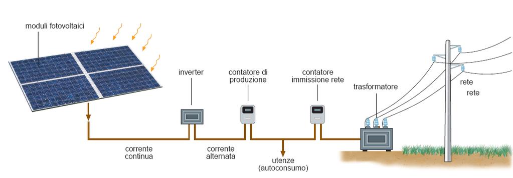 Impianti fotovoltaici La tecnologia fotovoltaica consente di trasformare direttamente l'energia associata alla radiazione solare in energia elettrica.