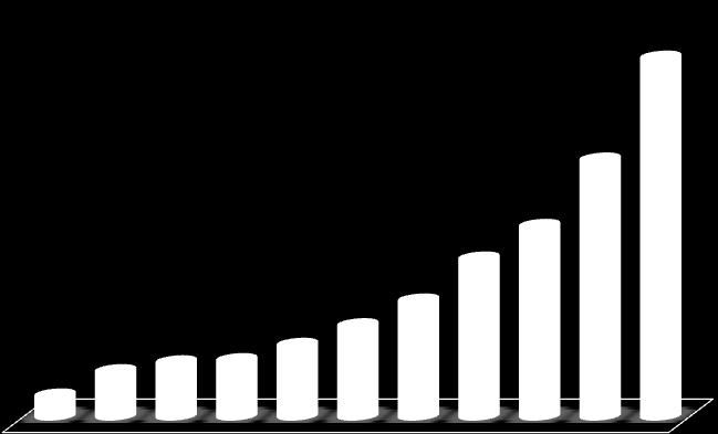 Produzione degli impianti eolici in Italia dal 2000 al 2010 GWh 9.126 6.543 4.861 4.034 2.971 1.179 1.404 1.458 1.847 2.