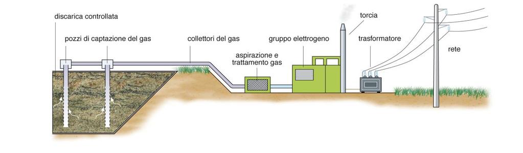 Impianti alimentati da biogas Il biogas, costituito prevalentemente da metano (almeno il 50%) ed anidride carbonica, si origina da fermentazione anaerobica di materiale organico di origine vegetale