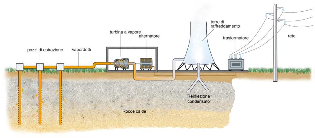Impianti geotermoelettrici Un impianto geotermoelettrico ha la funzione di trasformare in energia elettrica l energia termica presente nel fluido geotermico (vapore d acqua oppure una miscela di