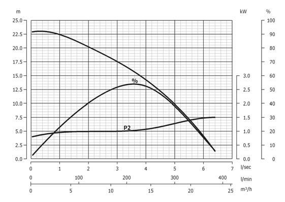 Modelli GRF Girante multicanale aperta con sistema di triturazione Raggruppamento curve idrauliche m Girante Poli Ø mandata RAGGRUPPAMENTO D / (*) l/sec