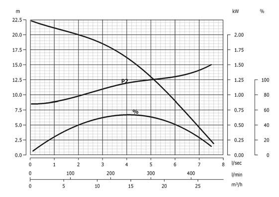Modelli APF Girante multicanale aperta ad alta prevalenza Raggruppamento curve idrauliche m RAGGRUPPAMENTO E Girante Poli Ø mandata / (*) (*) Bocca