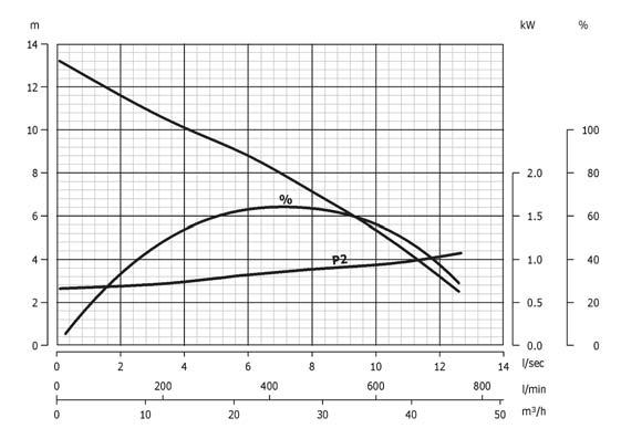 Modelli SMF Girante monocanale chiusa Raggruppamento curve