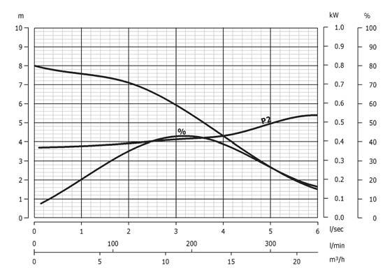 Modelli DGF Girante vortex a passaggio libero integrale Raggruppamento curve idrauliche RAGGRUPPAMENTO C m 8 Girante 8 7 8.