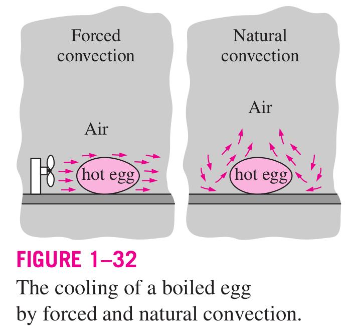 La convezione La convezione può essere naturale, quando il movimento dei fluidi è determinato dai gradienti termici presenti naturalmente nel sistema, forzata quando il flusso è instaurato