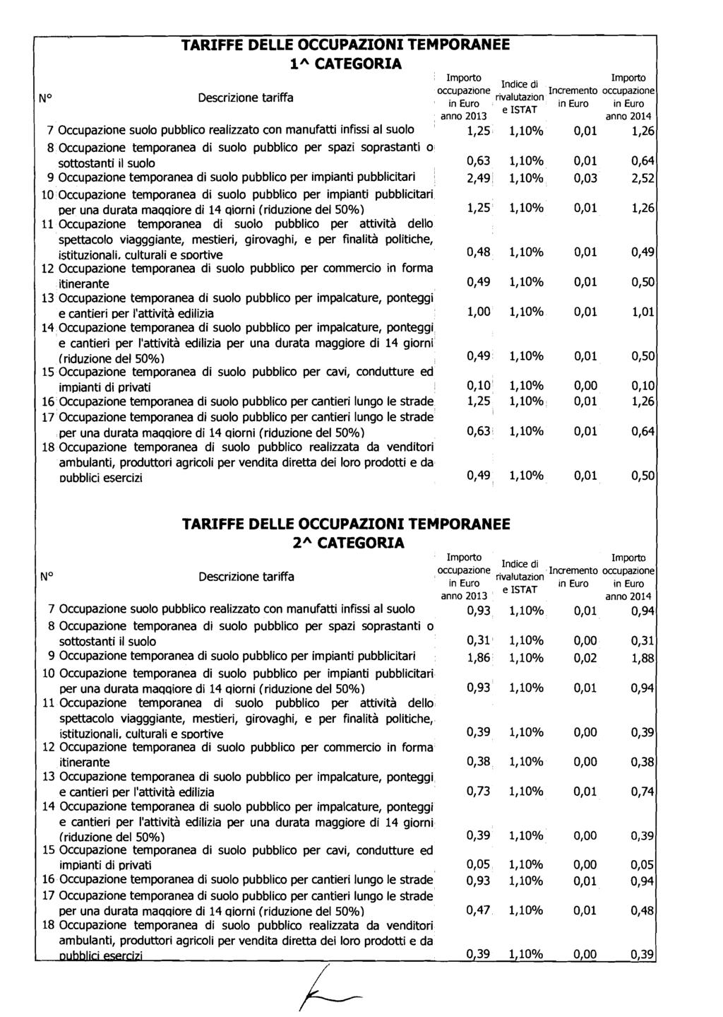 i---- TARIFFE DELLE OCCUPAZIONI TEMPORANEE 1 la CATEGORIA N O Descrizione tariffa 7 Occupazione suolo pubblico realizzato con manufatti infissi al suolo 8 Occupazione temporanea di suolo pubblico per