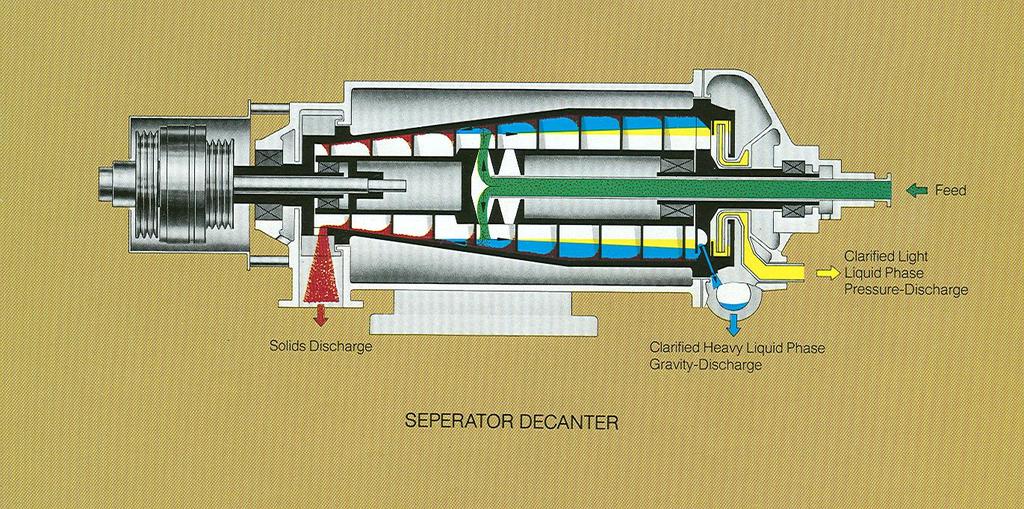 Centrifuga DECANTER Decanter separatore per separazione solido-liquido-liquido: E caratterizzato da un
