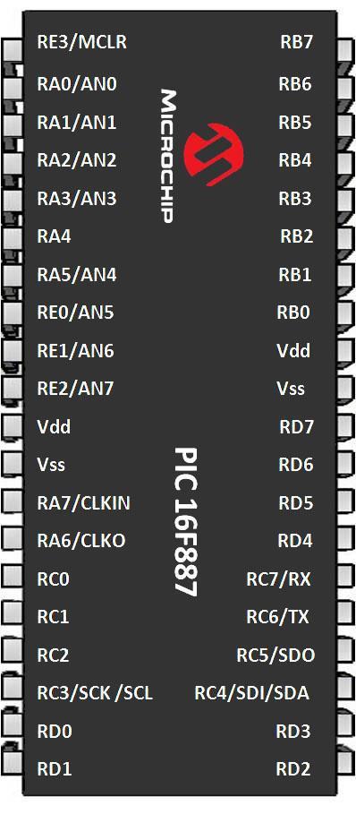 PIC16F887 caratteristiche tecniche Questo potente microcontrollore è basato sull' architettura RISC tipica dei controllori PICmicro e necessita di soli 35 istruzioni per la sua programmazione.