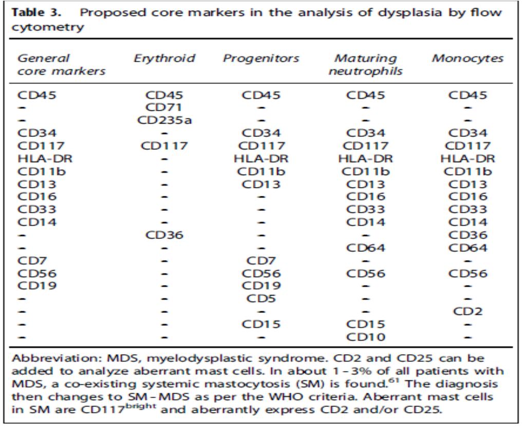 Standardization of flow cytometry in MDS: ELNet