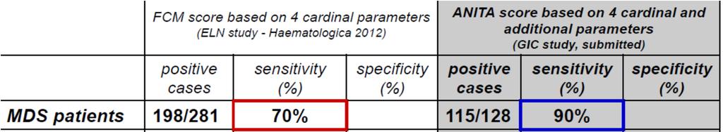 Evaluation of bone marrow dysplasia by flow