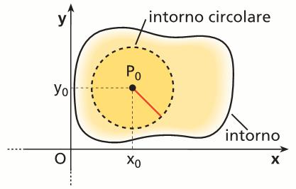Nozioni di topologia in R 2 UNISA Ingegneria meccanica Funzioni in due variabili DEFINIZIONE Intorno circolare Sia P 0 (x 0 ; y 0 ) un punto fissato di R 2.